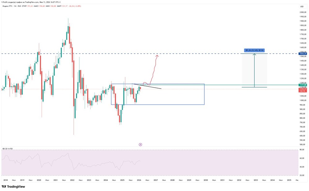Индекс РТС: ключевые уровни для роста в 2026 году