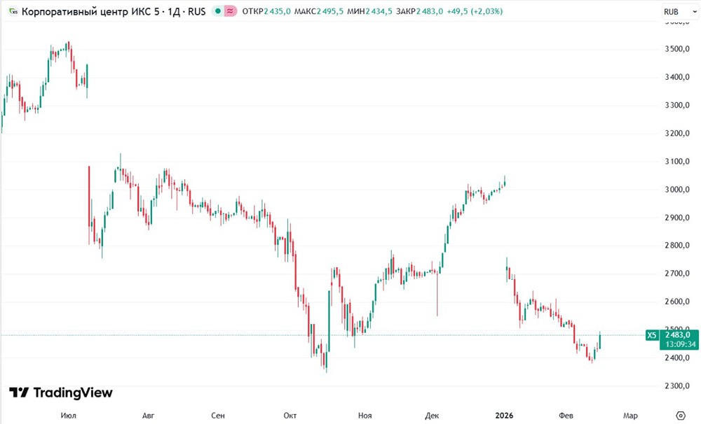 Акции ИКС 5 стали аутсайдером Мосбиржи: эксперты назвали причины