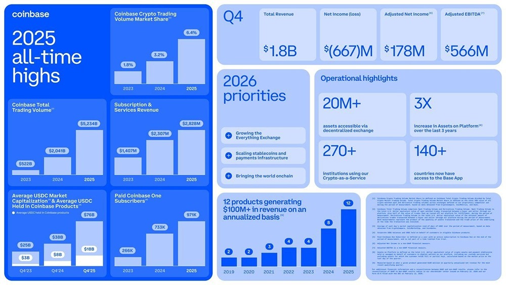 Coinbase терпит убытки: почему акции криптобиржи упали на 68%?