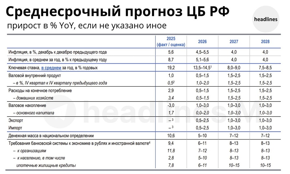 По итогам заседания Совета директоров по ключевой ставке 13 февраля 2026 г. Банк России обновил среднесрочный прогноз