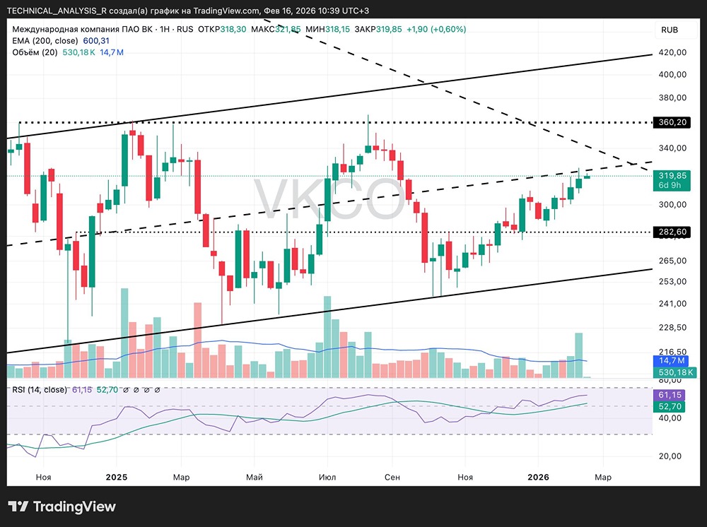 Торговые сигналы по акциям ВК: структура и ценовые цели