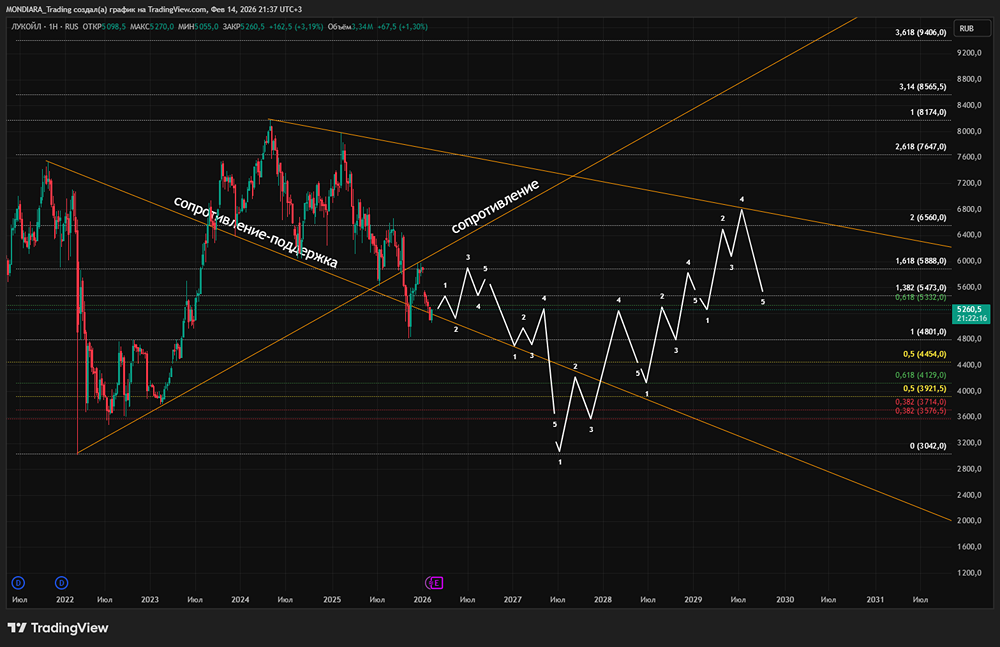 Актуальный технический расчёт графика Лукойла до конца 2027 года