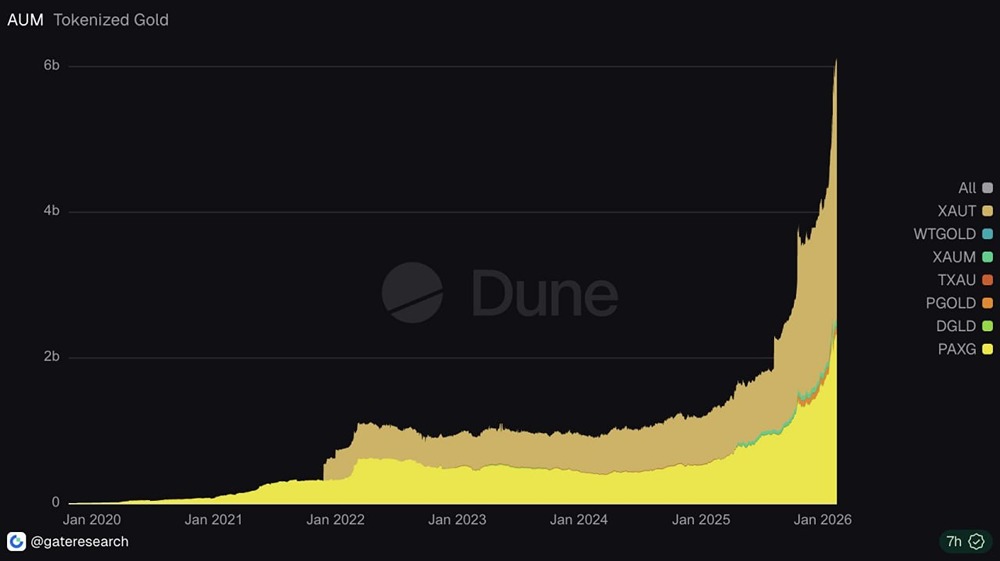 Рыночная капитализация токенизированного золота превысила 6 млрд долларов, увеличившись более чем на $ 2B с начала года