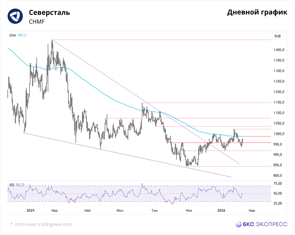 Как повлияло решение ЦБ по ставке на котировки акций Северстали?