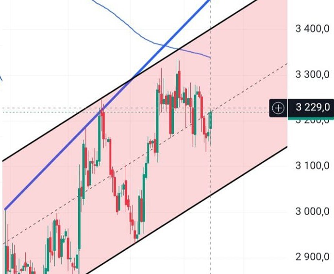 Стоит ли покупать акции Магнита: уровни входа и цели по техническому анализу