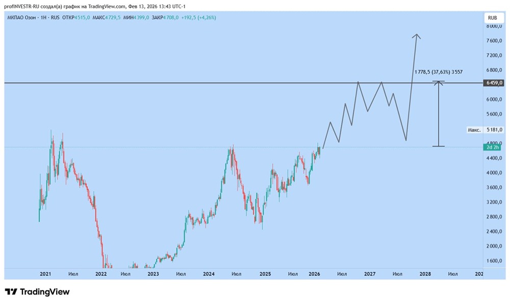Перспективы акций OZON на 2026: потенциал роста до 40% на фоне стагнации рынка