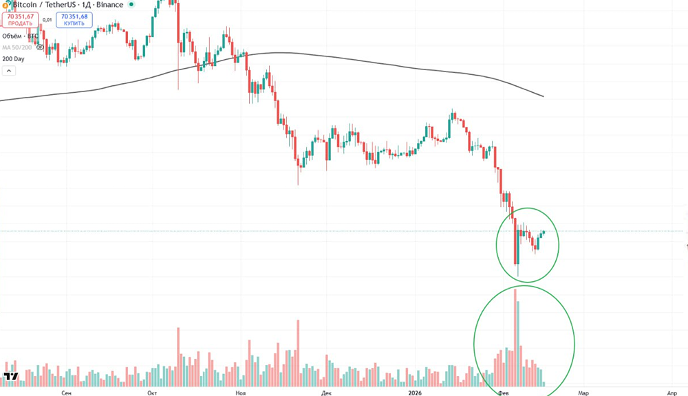 В BTC формируется что-то, намекающее на продолжение отскока, считают некоторые эксперты