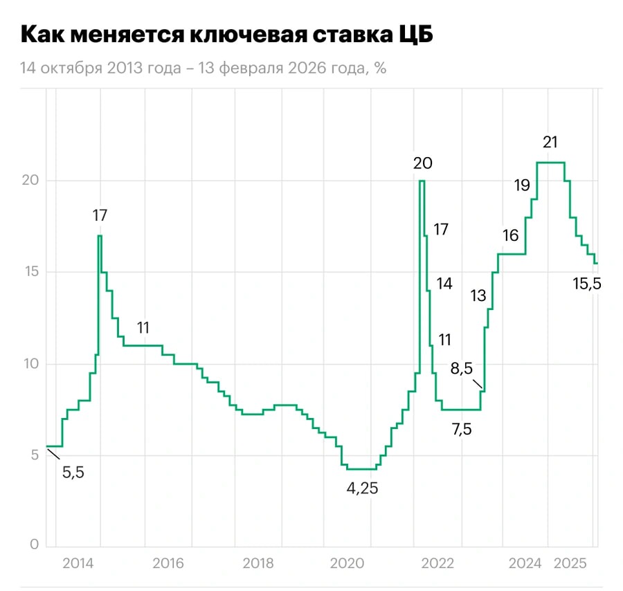 Что решил ЦБ по ключевой ставке: итоги заседания и прогноз до 2027 года