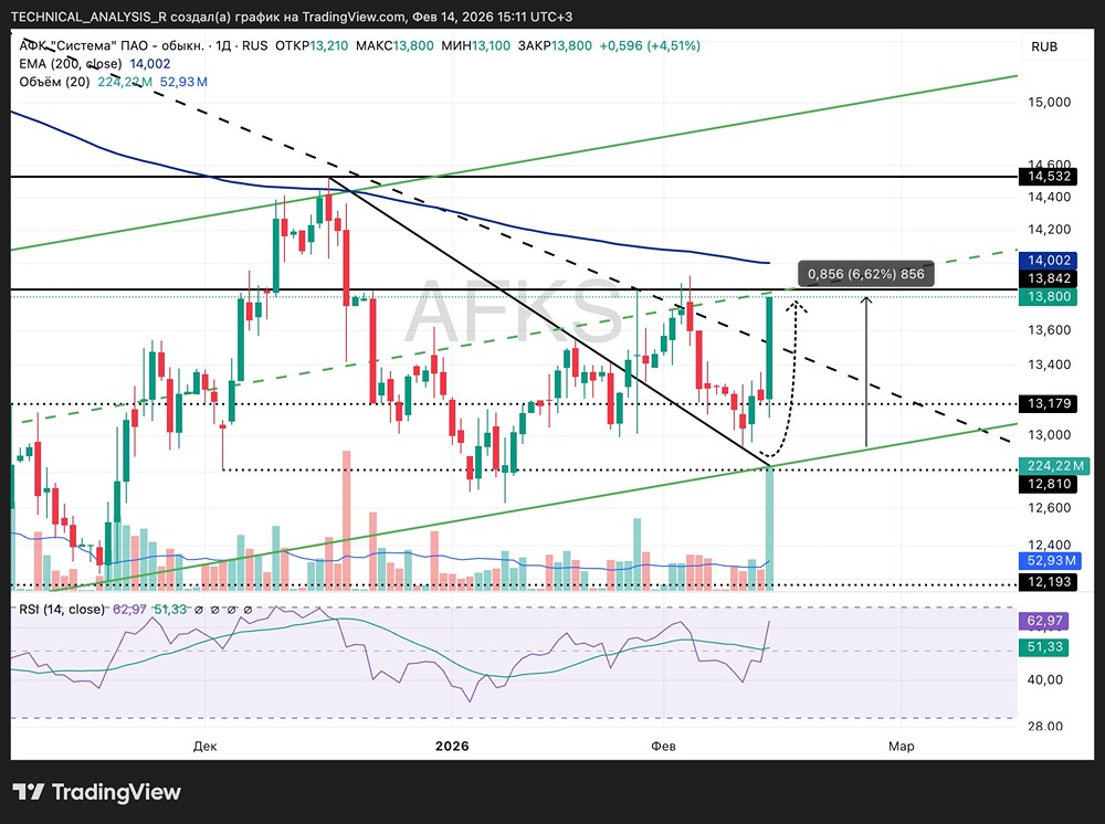 Акции АФК Система: разбор успешной отработки торгового сигнала