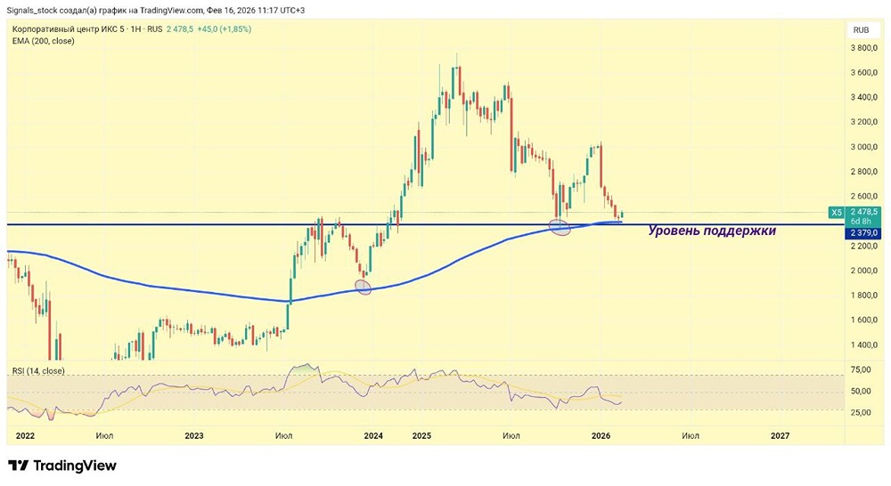 Акции ИКС 5: признаки разворота тренда и перспективы роста