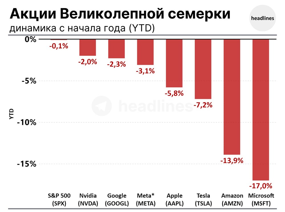 Технологические гиганты США теряют позиции на рынке