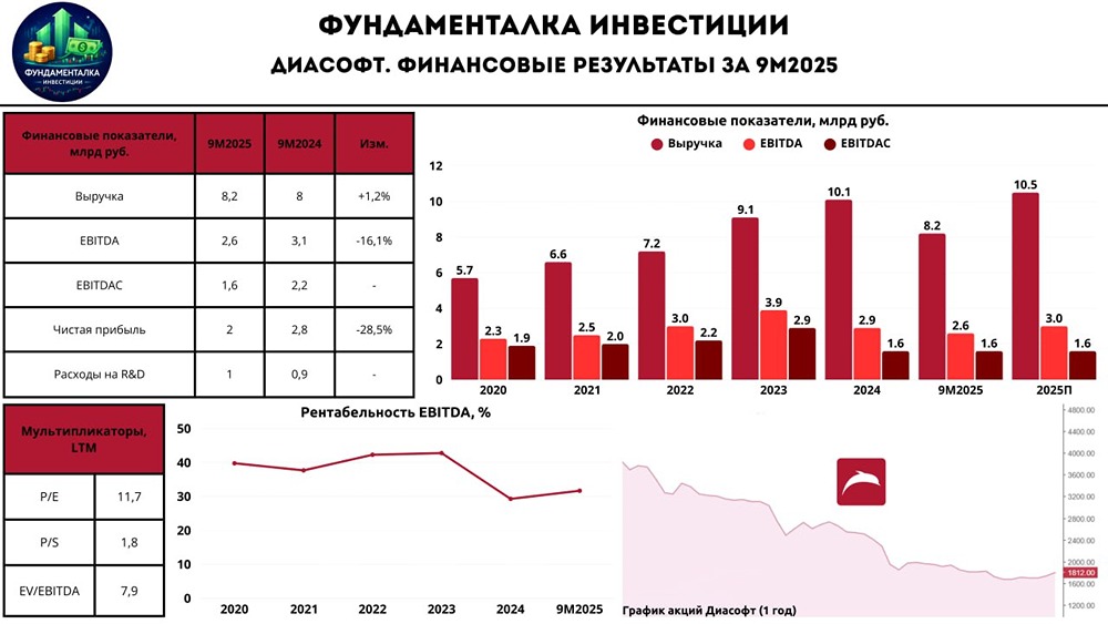Акции Диасофт: почему финансовые результаты не оправдали ожиданий и что будет дальше?