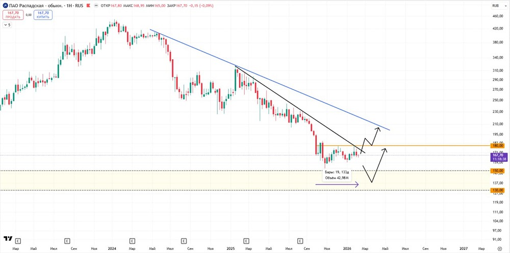Акции Распадская: анализ зоны поддержки и перспективы роста