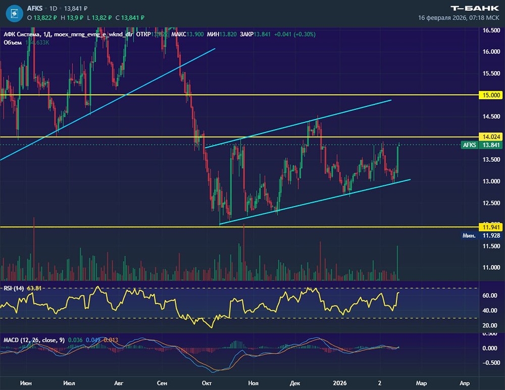 Восходящий канал в акциях АФК Система: когда начнётся отработка медвежьей структуры?
