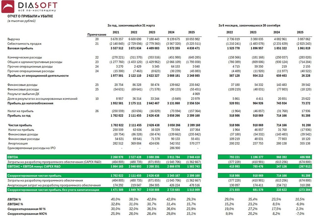 Диасофт в кризисе: детальный разбор финансовых показателей