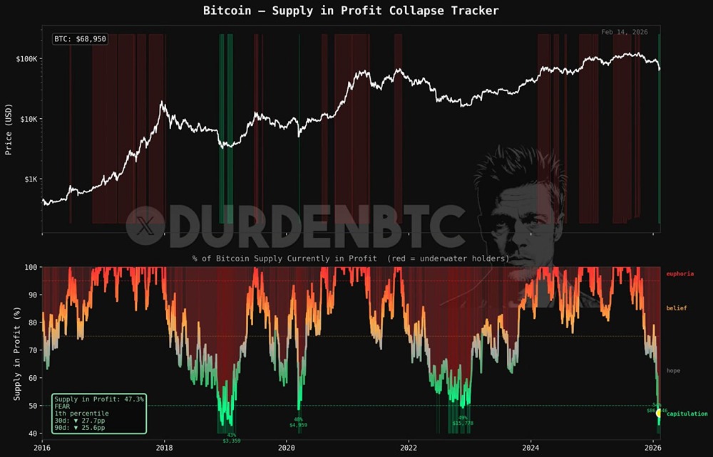 От веры к страху: биткоин теряет прибыльные позиции