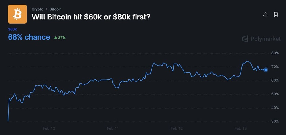 Пользователи Polymarket прогнозируют 68% вероятность того, что биткоин достигнет 60 000 долларов раньше, чем 80 000 долларов