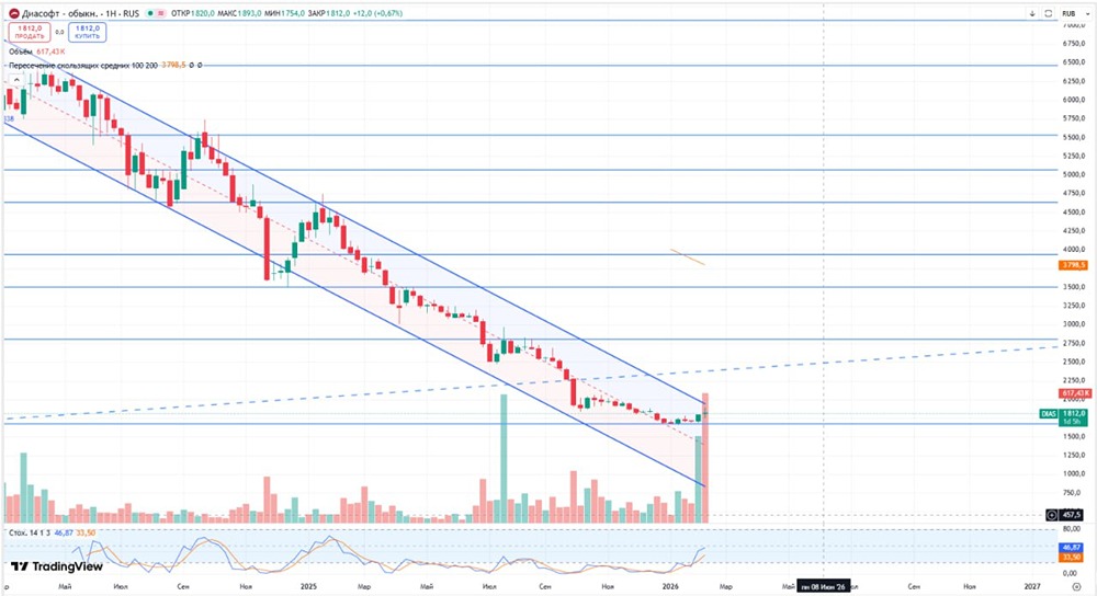 Акции Диасофт: анализ слабых сторон отчета за 9 месяцев 2025