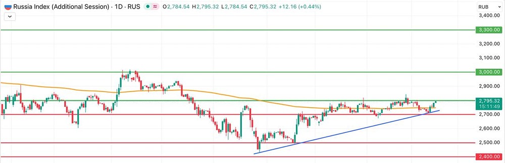 Индекс Мосбиржи на подъеме: какие уровни определят дальнейший тренд?