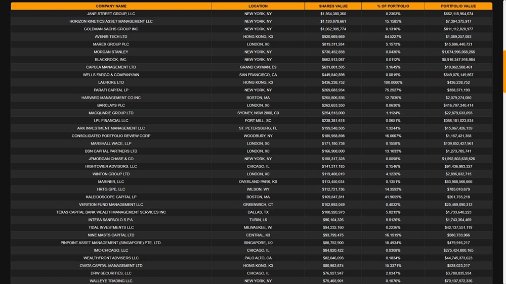 В общей сложности 1871 учреждение подало отчеты по форме 13F, раскрыв информацию о совокупных активах на сумму 18 373 694 965 долларов США, распределенных по всем биткоин-ETF