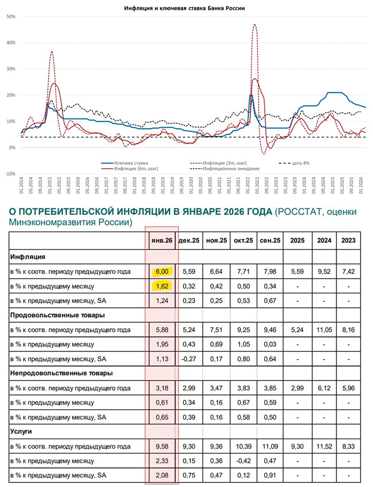 Инфляция в январе: почему показатели оказались лучше ожиданий