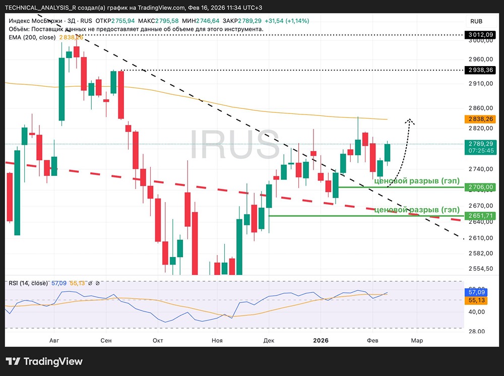 Индекс Мосбиржи: что покажет уровень 2840 — разворот или технический отскок?