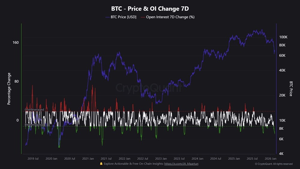 Открытый интерес по BTC: -27% за последние 7 дней
