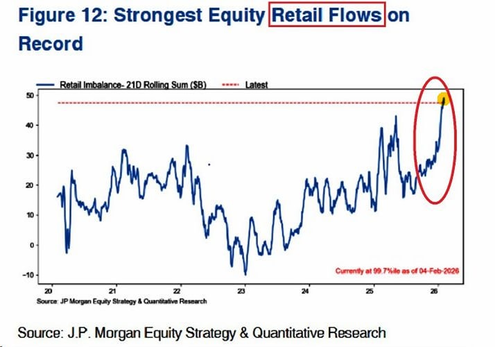 За последние 3 недели розничные инвесторы купили акций США на $48 млрд = рекордный за всю историю подобный приток за такое время  — данные JPMorgan