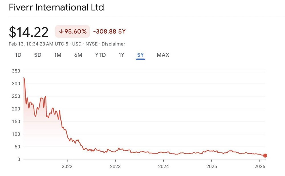 Онлайн-площадка для фрилансеров Fiverr стала ещё одной жертвой искусственного интеллекта