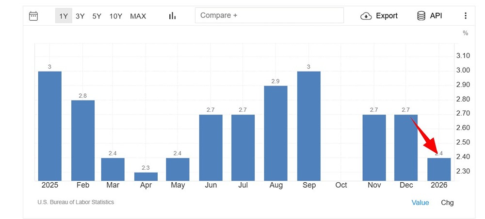 Уровень инфляции в США ниже прогнозов