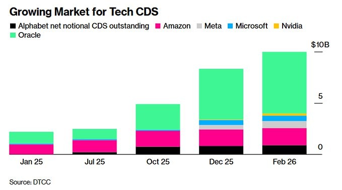 На фоне растущих опасений по поводу ИИ-пузыря в США с конца 2025 г. начало стремительно расти кол-во новых деривативов для хеджа от краха рынка