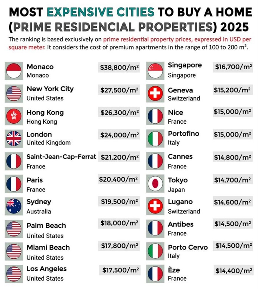 Самые дорогие города для покупки жилья. Итоги 2025 года