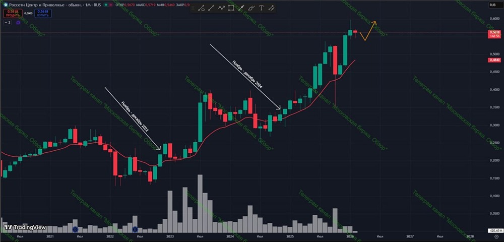 Россети Центр: анализ долгосрочного потенциала роста акций