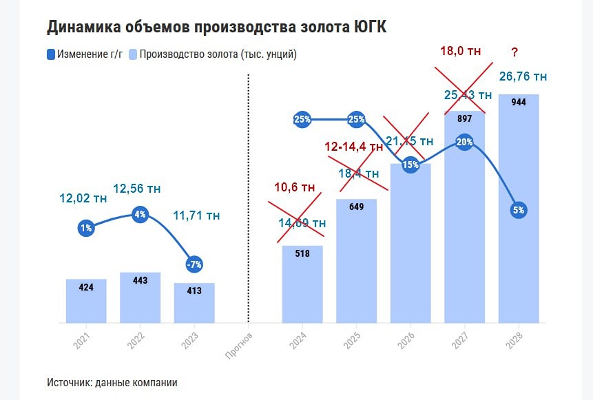 Акции ЮГК: операционные результаты 2025 — анализ рисков и потенциала роста