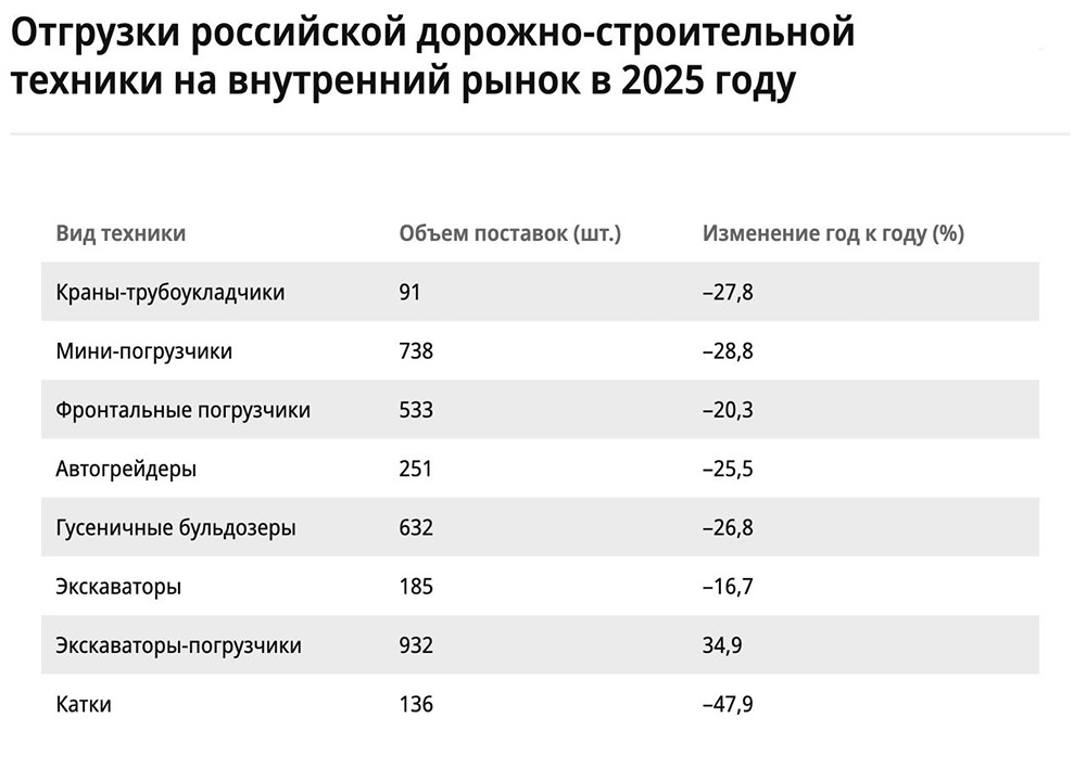 Объем продаж дорожно-строительной техники на внутреннем рынке по итогам 2025 года сократился на 27,5% г/г, до ₽54,7 млрд