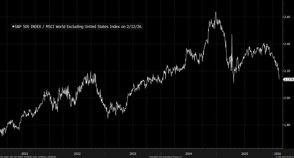 Соотношение американских акций к акциям остального мира приближается к минимумам