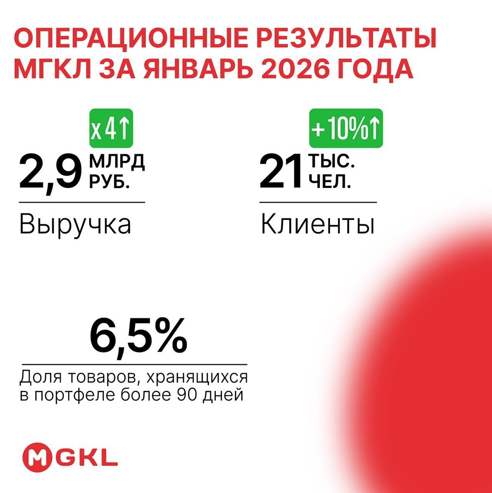 Выручка МГКЛ за январь 2026 года выросла в 4 раза г/г до 2,9 млрд руб — операционные показатели