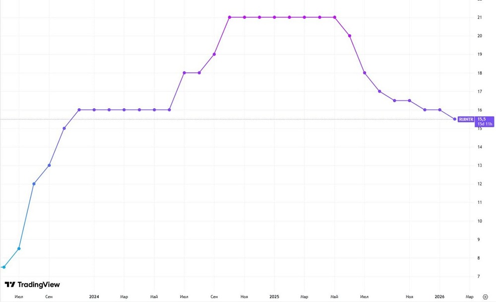 Ставка ЦБ снизилась до 15,5%: как это изменит рынок в 2026 году?