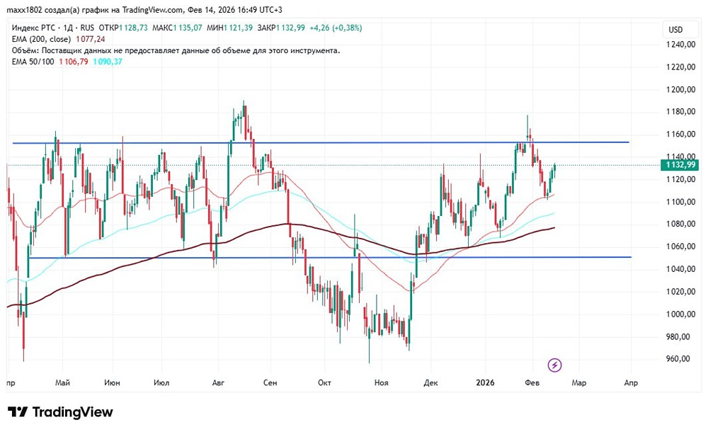 Разбор графика РТС: что ждать от индекса на следующей неделе?