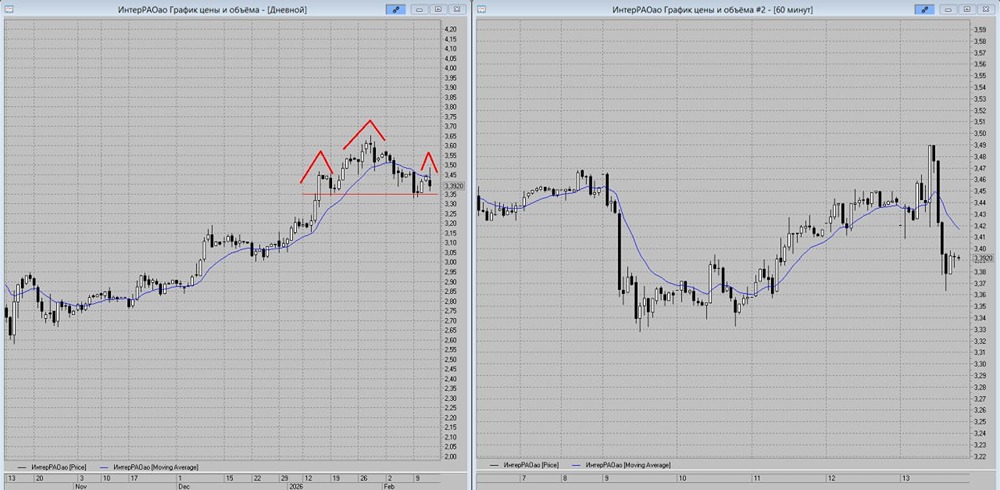Технический анализ акций ИнтерРАО: почему ожидается снижение к 3,2 руб.?