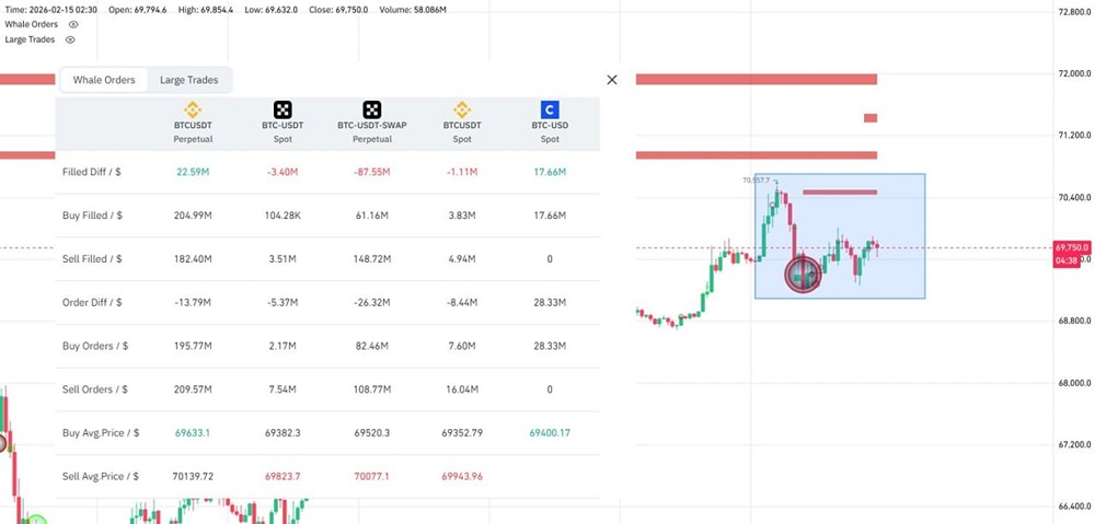 Крупные игроки на Coinbase совершают чистые покупки биткоина