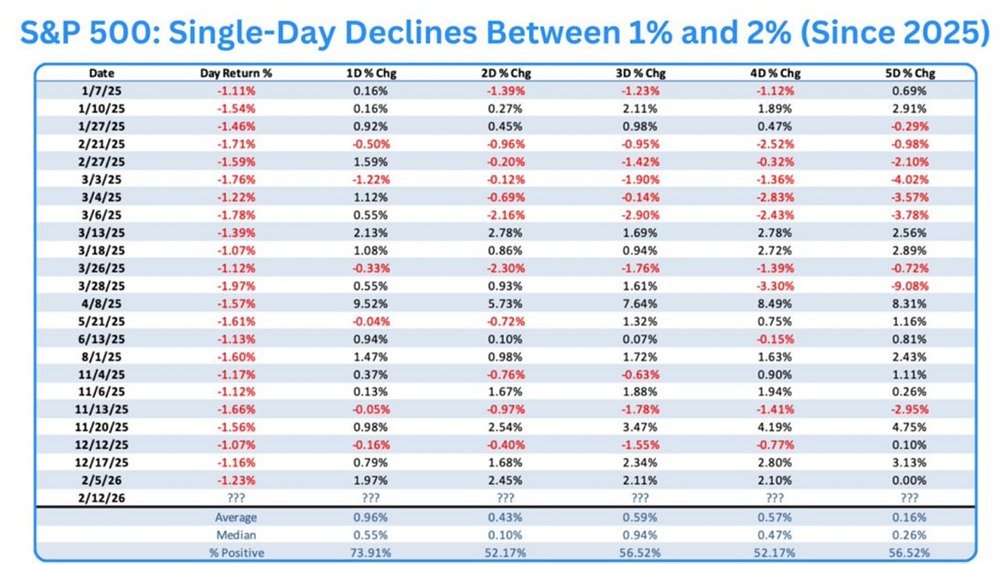 S&P 500 упал более чем на 1% сегодня. С 2025 года, когда $SPY упал на 1–2% за одну сессию, на следующий день рынок был положительным в 74% случаев, со средним приростом 0.96%