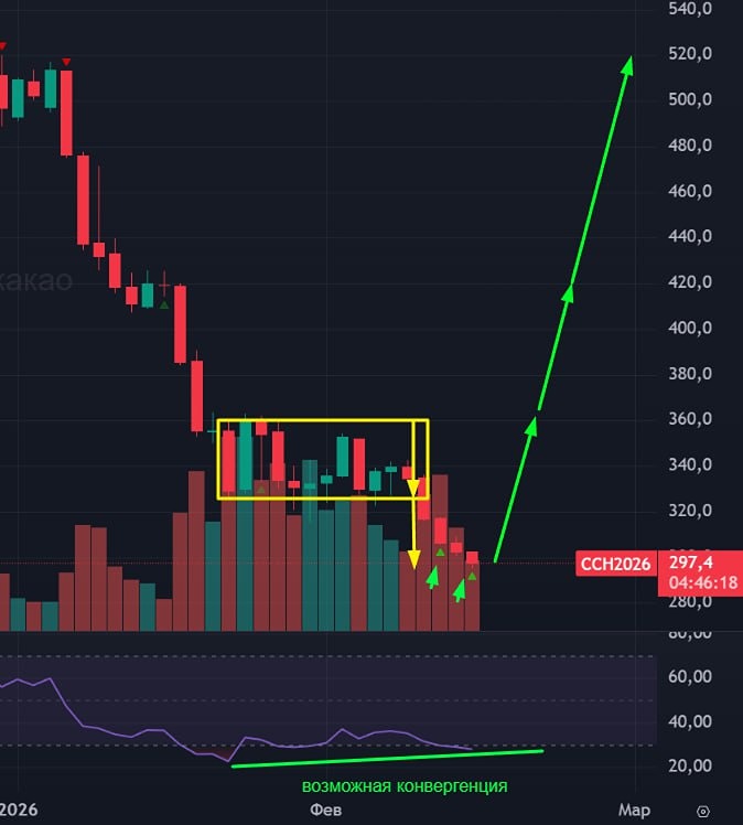 Технический анализ котировок какао на бирже: когда ждать разворот тренда?