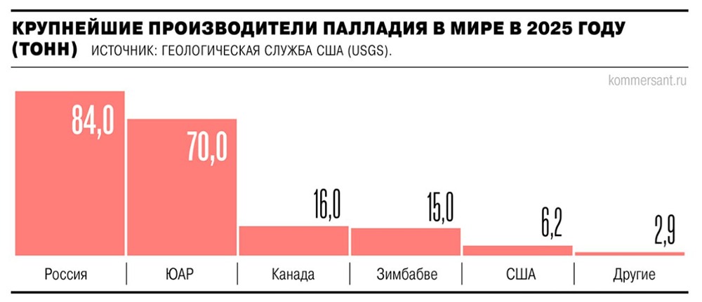 Введение пошлин американцами на палладий может привести к росту цен на металл