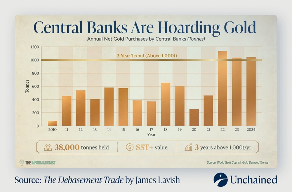Когда те, кто печатает деньги, покупают золото, они говорят вам нечто важное о деньгах, которые печатают