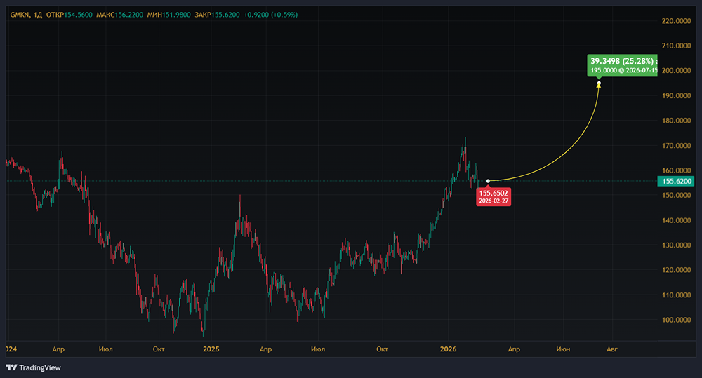 Акции Норникеля: есть ли шанс роста до 195 рублей при укреплении рубля и налогах