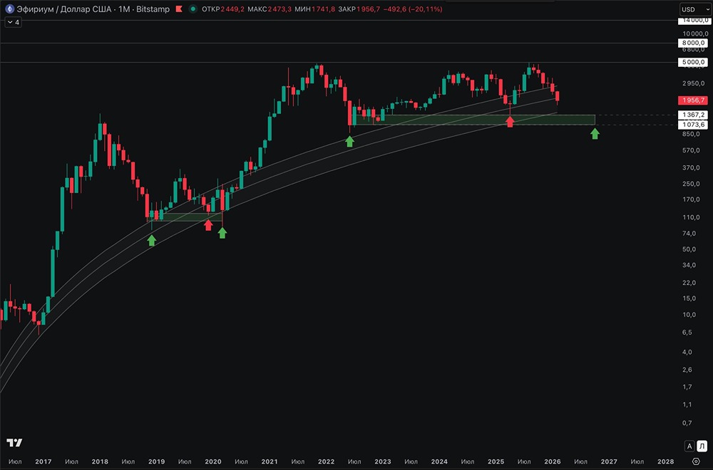 Ethereum ниже $2000: стоит ли покупать сейчас?