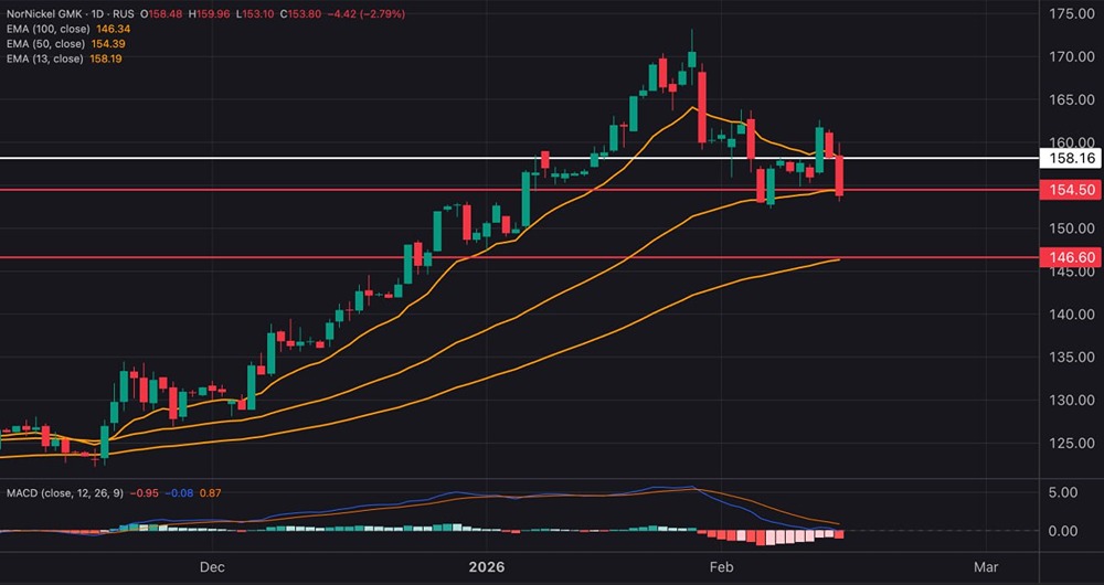 Технический анализ акций НорНикеля: сигналы рынка и торговые решения