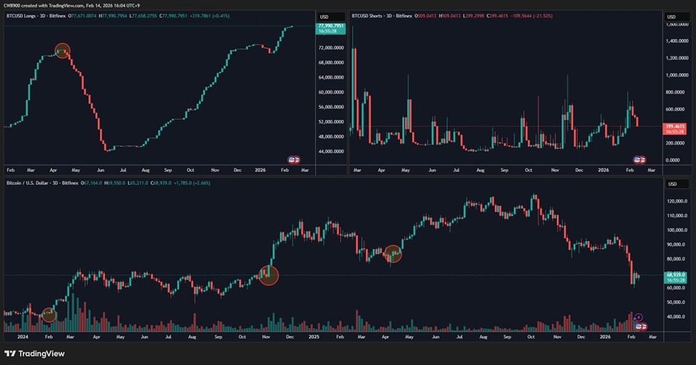 Биткоин на пороге ралли: анализ позиций на Bitfinex