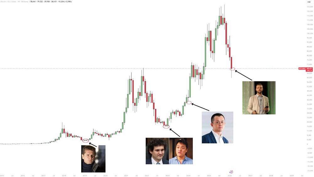 Новый крипто-индикатор дна: как приговоры CEO связаны с курсом биткоина